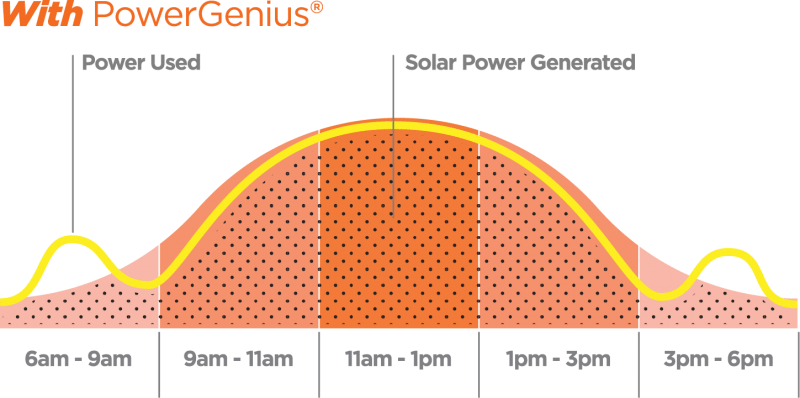 Archived chart showing solar power use after PowerGenius