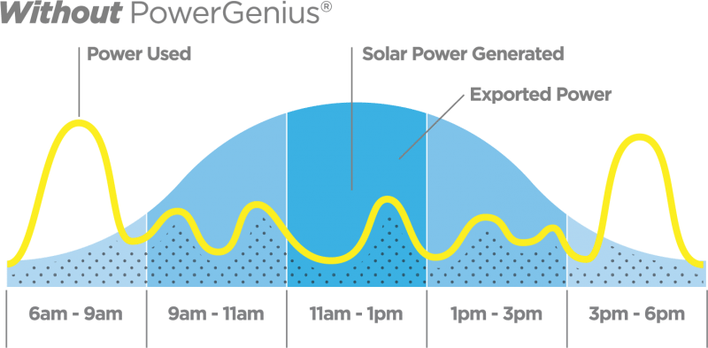 Archived chart showing solar power use before PowerGenius