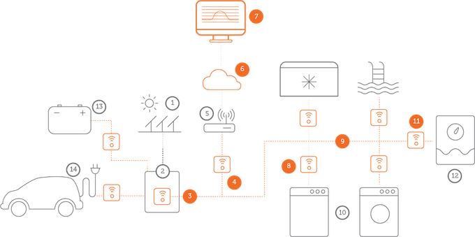Archived PowerGenius system diagram connecting solar, battery, appliances and the grid